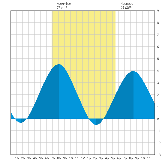 Brielle tide chart for Friday, February 12, 2021