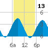 Brielle tide chart for Saturday, February 13, 2021