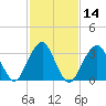 Brielle tide chart for Sunday, February 14, 2021