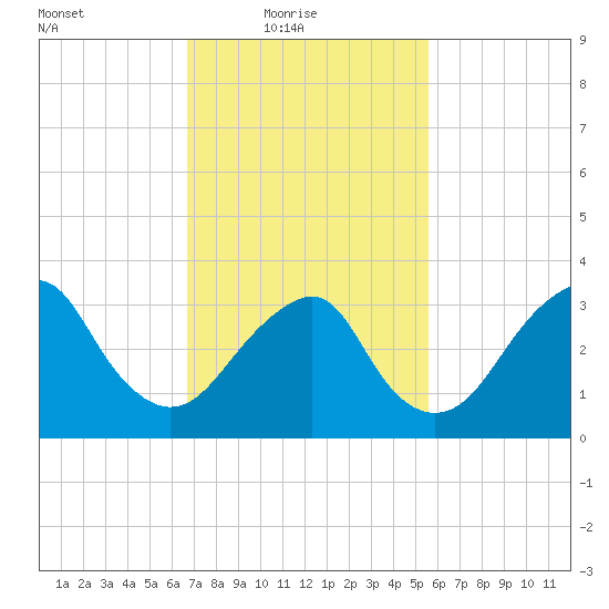 Brielle tide chart for Thursday, February 18, 2021