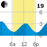 Brielle tide chart for Friday, February 19, 2021