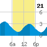 Brielle tide chart for Sunday, February 21, 2021