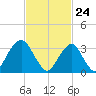 Brielle tide chart for Wednesday, February 24, 2021