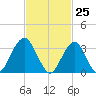 Brielle tide chart for Thursday, February 25, 2021