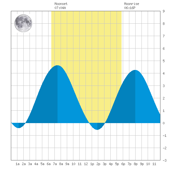 Brielle tide chart for Saturday, February 27, 2021