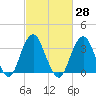 Brielle tide chart for Sunday, February 28, 2021
