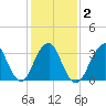 Brielle tide chart for Tuesday, February 2, 2021
