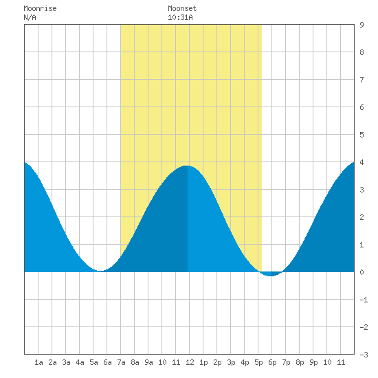 Brielle tide chart for Wednesday, February 3, 2021