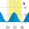 Brielle tide chart for Wednesday, February 3, 2021