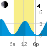 Brielle tide chart for Thursday, February 4, 2021