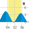Brielle tide chart for Monday, February 8, 2021