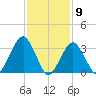 Brielle tide chart for Tuesday, February 9, 2021