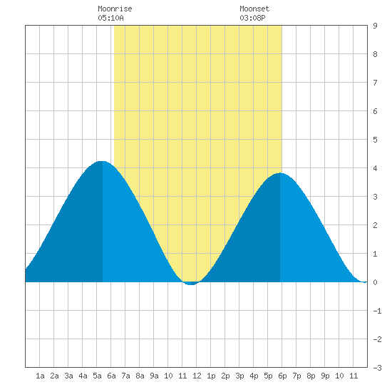Brielle tide chart for Wednesday, March 10, 2021