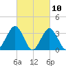 Brielle tide chart for Wednesday, March 10, 2021