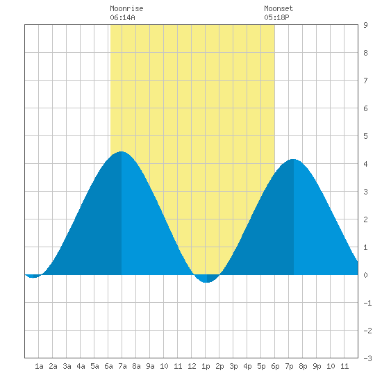 Brielle tide chart for Friday, March 12, 2021