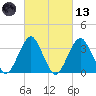Brielle tide chart for Saturday, March 13, 2021