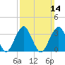 Brielle tide chart for Sunday, March 14, 2021