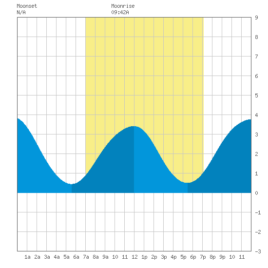 Brielle tide chart for Thursday, March 18, 2021