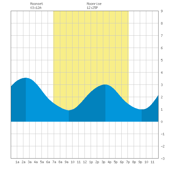 Brielle tide chart for Monday, March 22, 2021