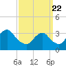 Brielle tide chart for Monday, March 22, 2021