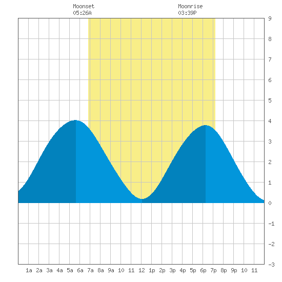 Brielle tide chart for Thursday, March 25, 2021