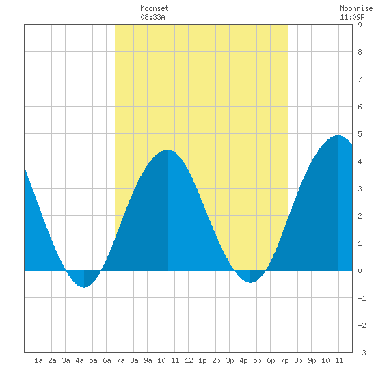 Brielle tide chart for Wednesday, March 31, 2021