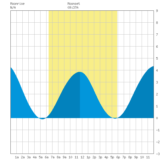 Brielle tide chart for Thursday, March 4, 2021