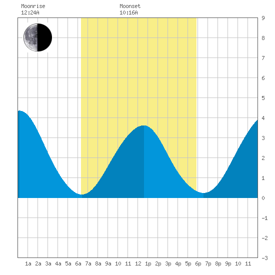 Brielle tide chart for Friday, March 5, 2021