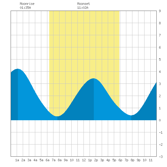 Brielle tide chart for Saturday, March 6, 2021