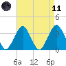 Brielle tide chart for Sunday, April 11, 2021