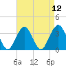 Brielle tide chart for Monday, April 12, 2021