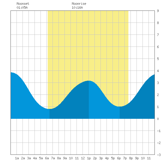 Brielle tide chart for Sunday, April 18, 2021