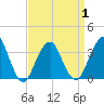 Brielle tide chart for Thursday, April 1, 2021