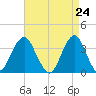 Brielle tide chart for Saturday, April 24, 2021