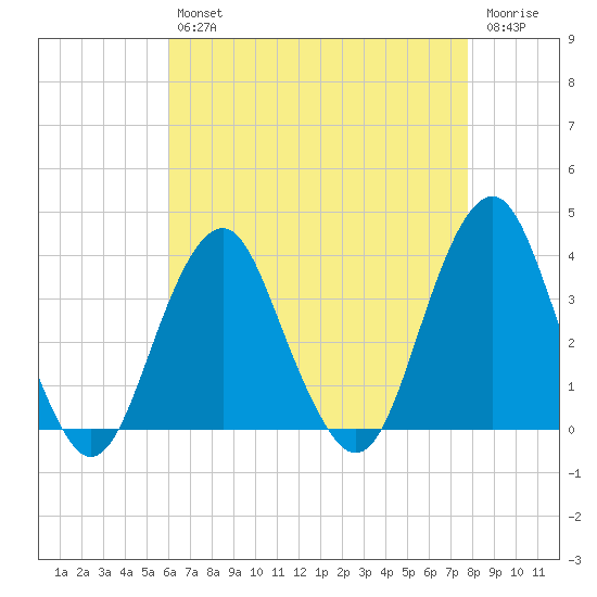 Brielle tide chart for Tuesday, April 27, 2021