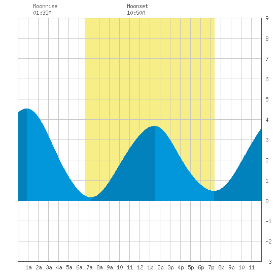 Brielle tide chart for Saturday, April 3, 2021