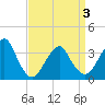 Brielle tide chart for Saturday, April 3, 2021