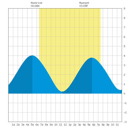 Brielle tide chart for Wednesday, April 7, 2021