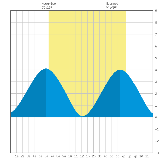 Brielle tide chart for Thursday, April 8, 2021