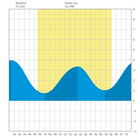 Brielle tide chart for Tuesday, May 18, 2021