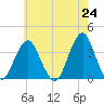 Brielle tide chart for Monday, May 24, 2021