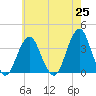 Brielle tide chart for Tuesday, May 25, 2021