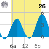 Brielle tide chart for Wednesday, May 26, 2021