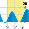 Brielle tide chart for Friday, May 28, 2021