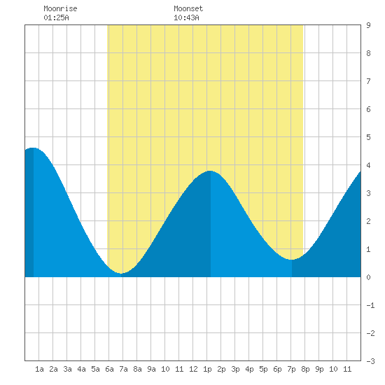 Brielle tide chart for Sunday, May 2, 2021