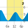 Brielle tide chart for Sunday, May 2, 2021