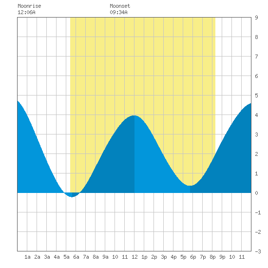 Brielle tide chart for Sunday, May 30, 2021