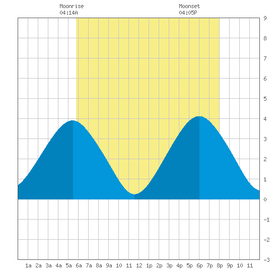 Brielle tide chart for Friday, May 7, 2021