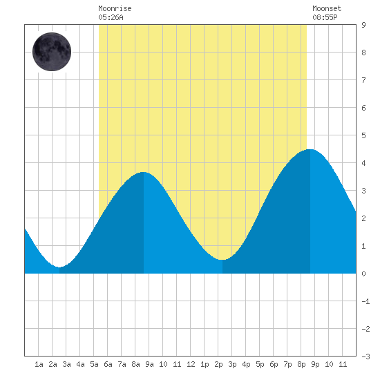 Brielle tide chart for Thursday, June 10, 2021