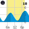 Brielle tide chart for Thursday, June 10, 2021